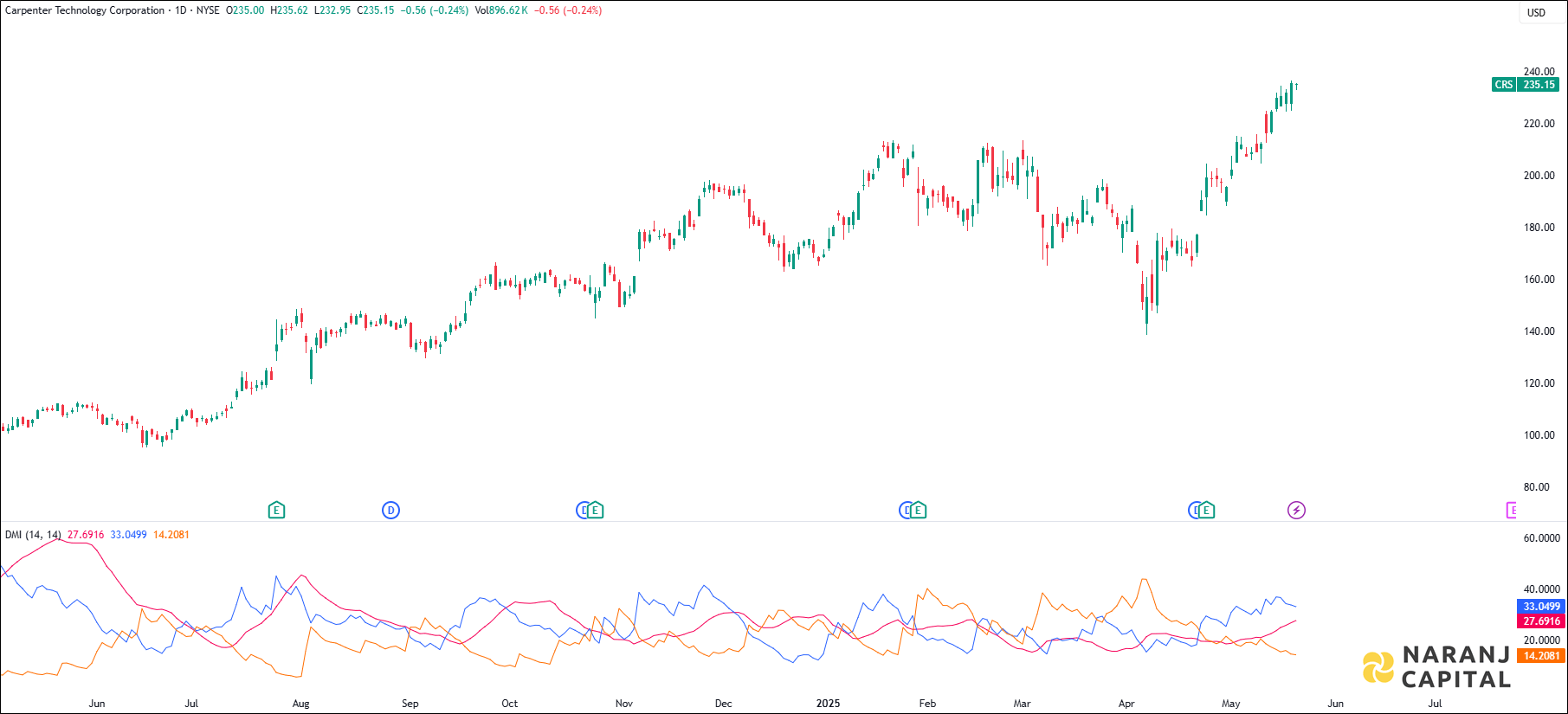 Carpenter Technology stock analysis based on ADX & DI Indicator