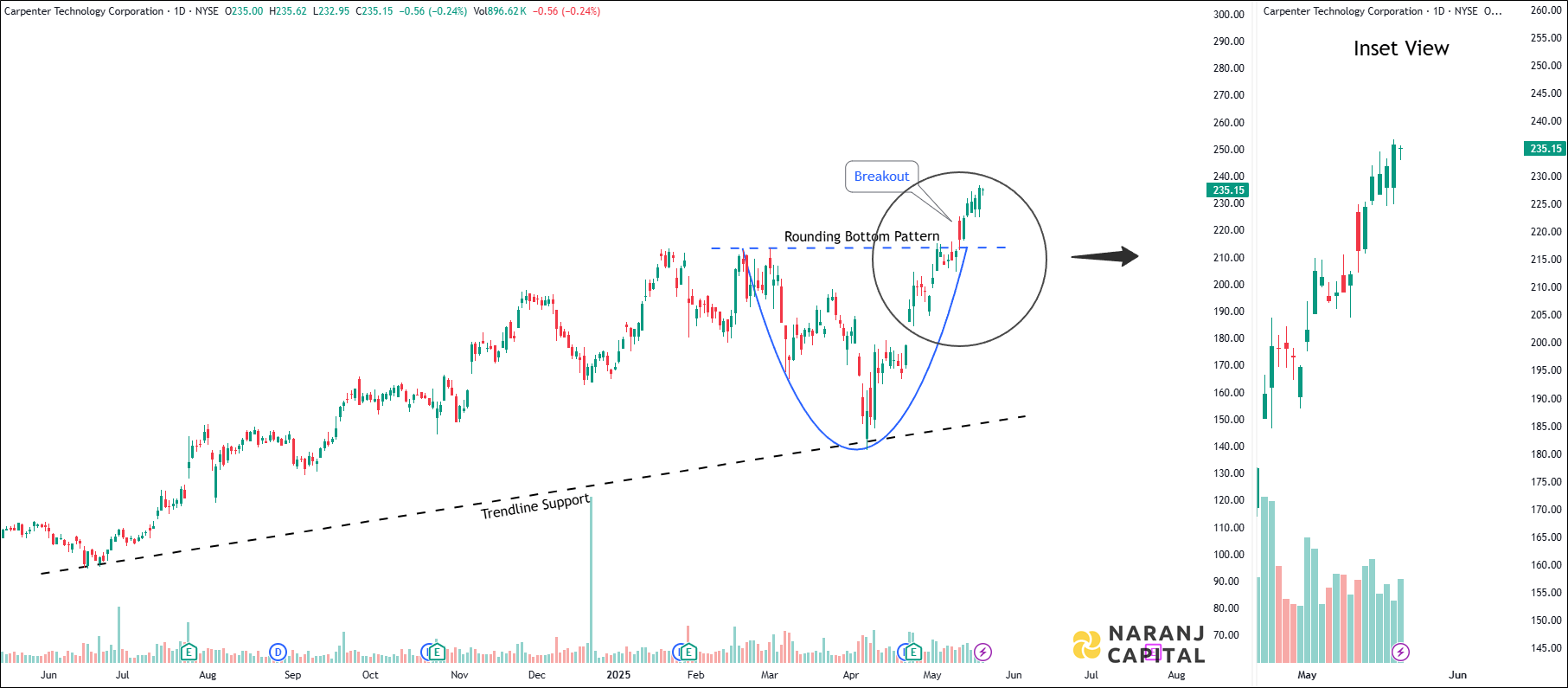 Carpenter Technology - Technical Analysis chart on Daily Price and Volume