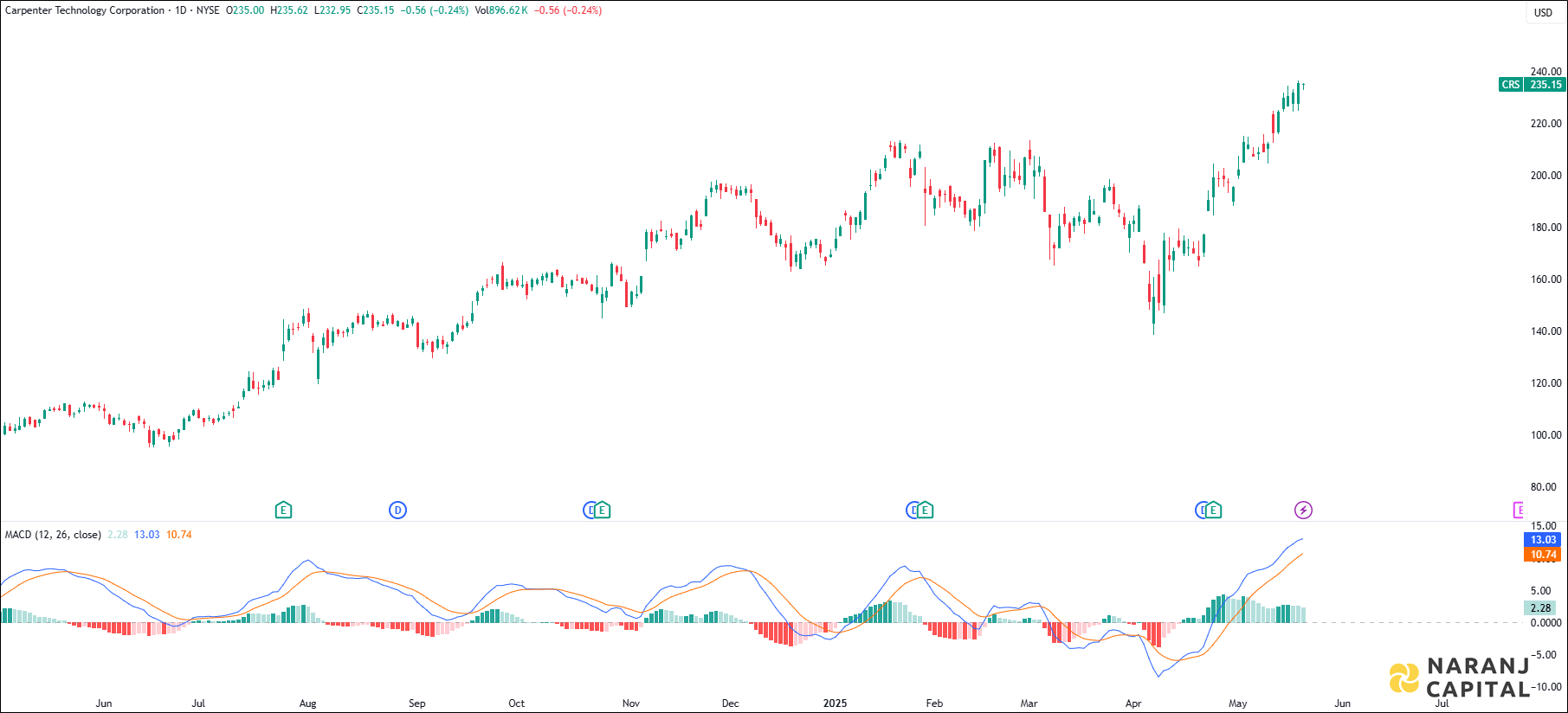 Carpenter Technology stock analysis based on MACD Indicator