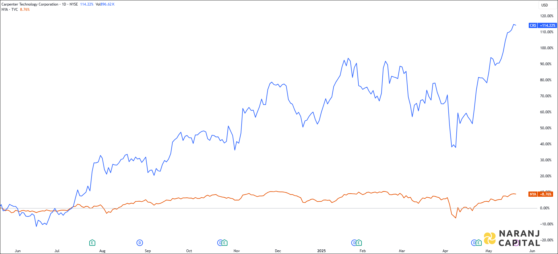 The image highlights Carpenter Trchnology's performance over the last year versus NYSE.