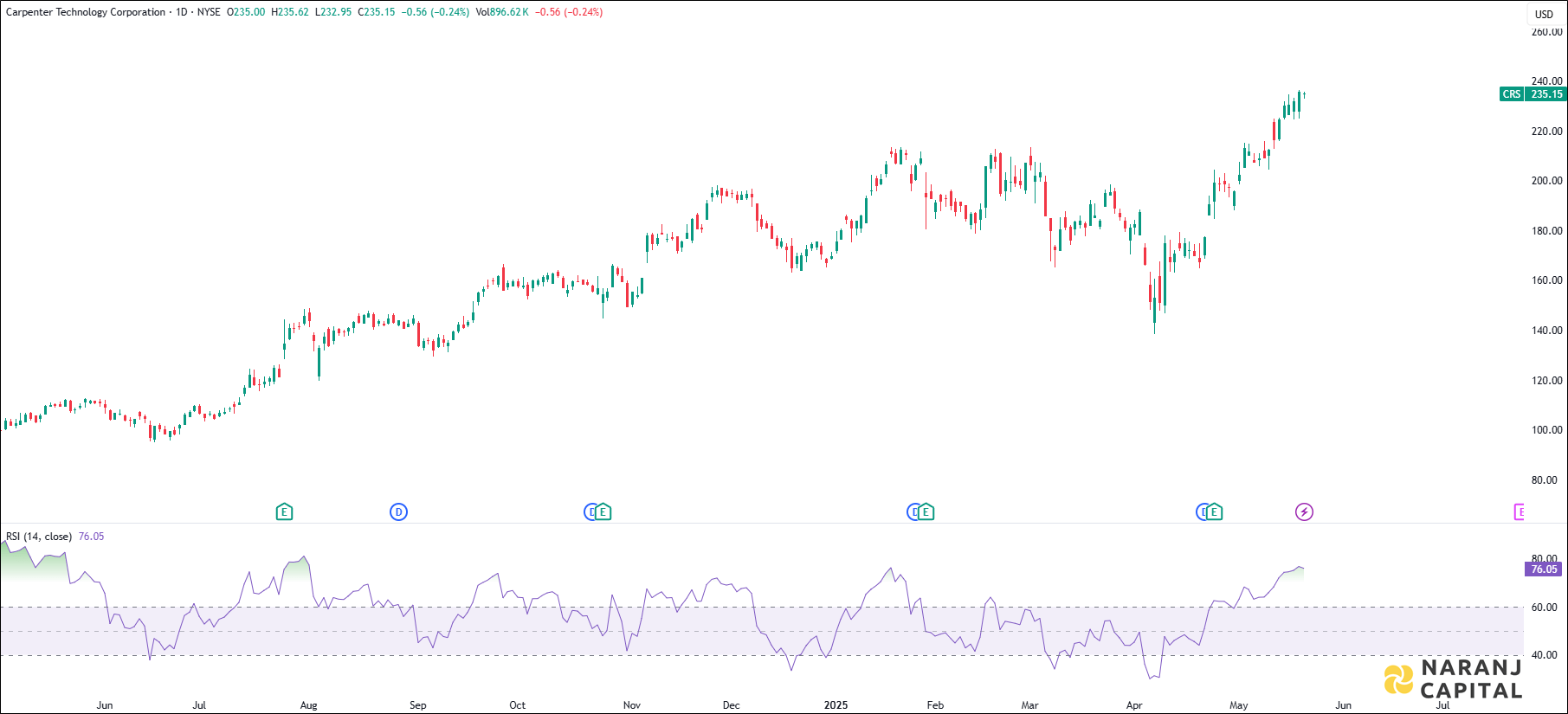 Carpenter Technology stock analysis based on RSI Indicator