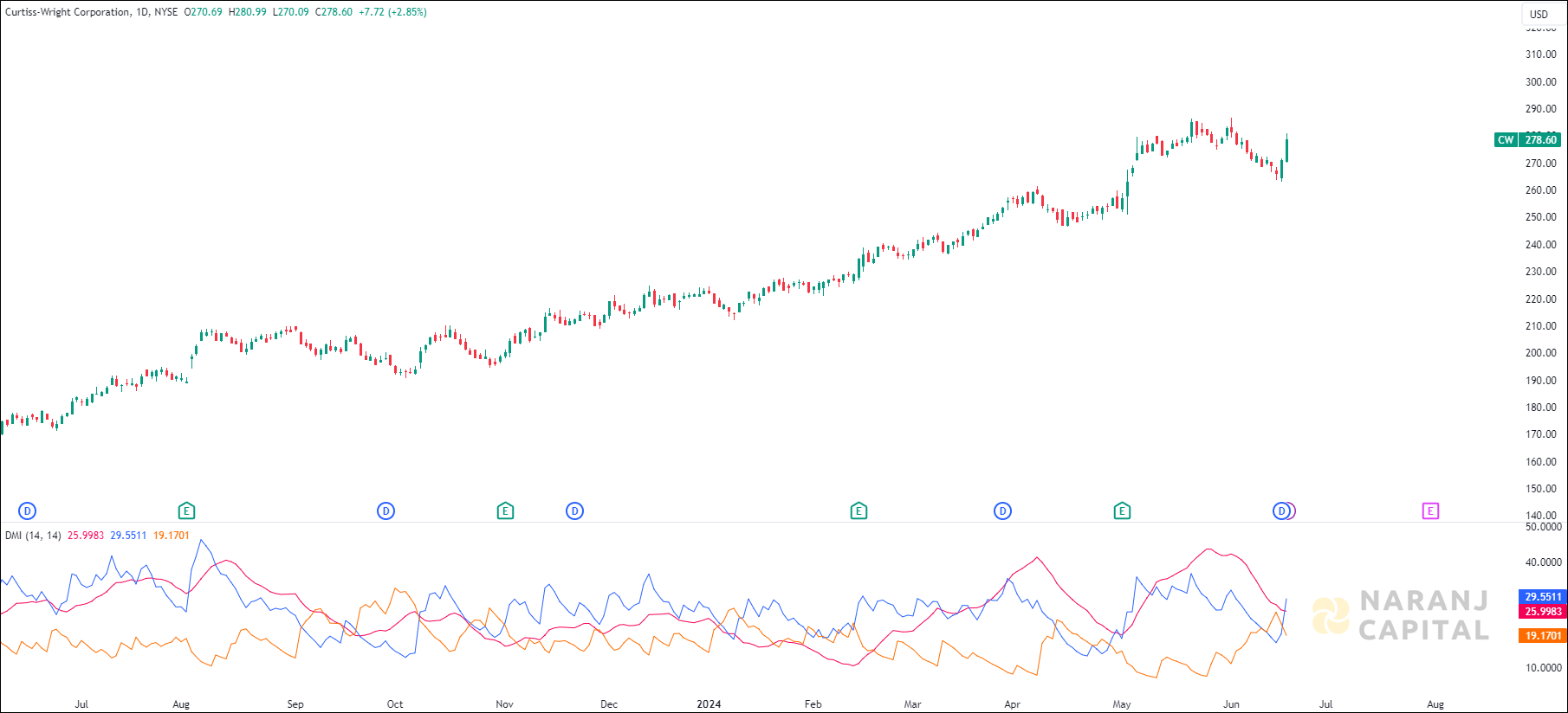 Curtiss-Wright Corporation stock analysis based on ADX & DI Indicator