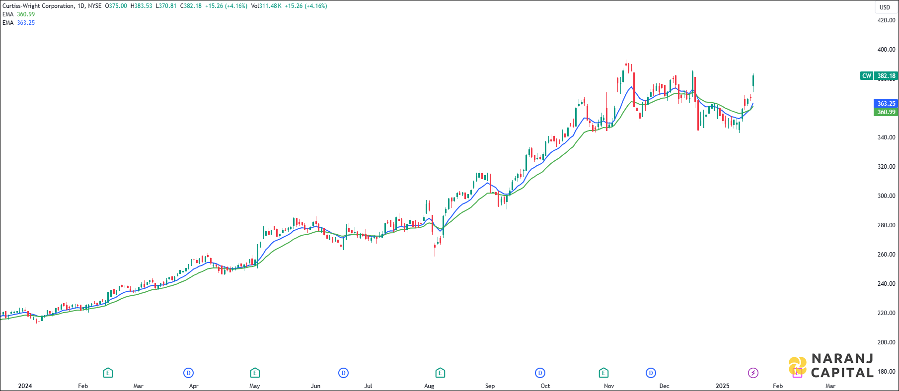 Curtiss-Wright Corporation stock analysis based on EMA Crossover
