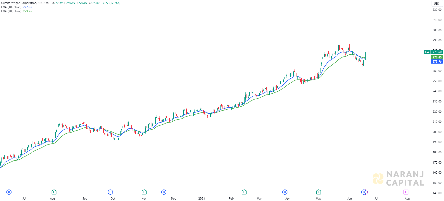 Curtiss-Wright Corporation stock analysis based on EMA Crossover