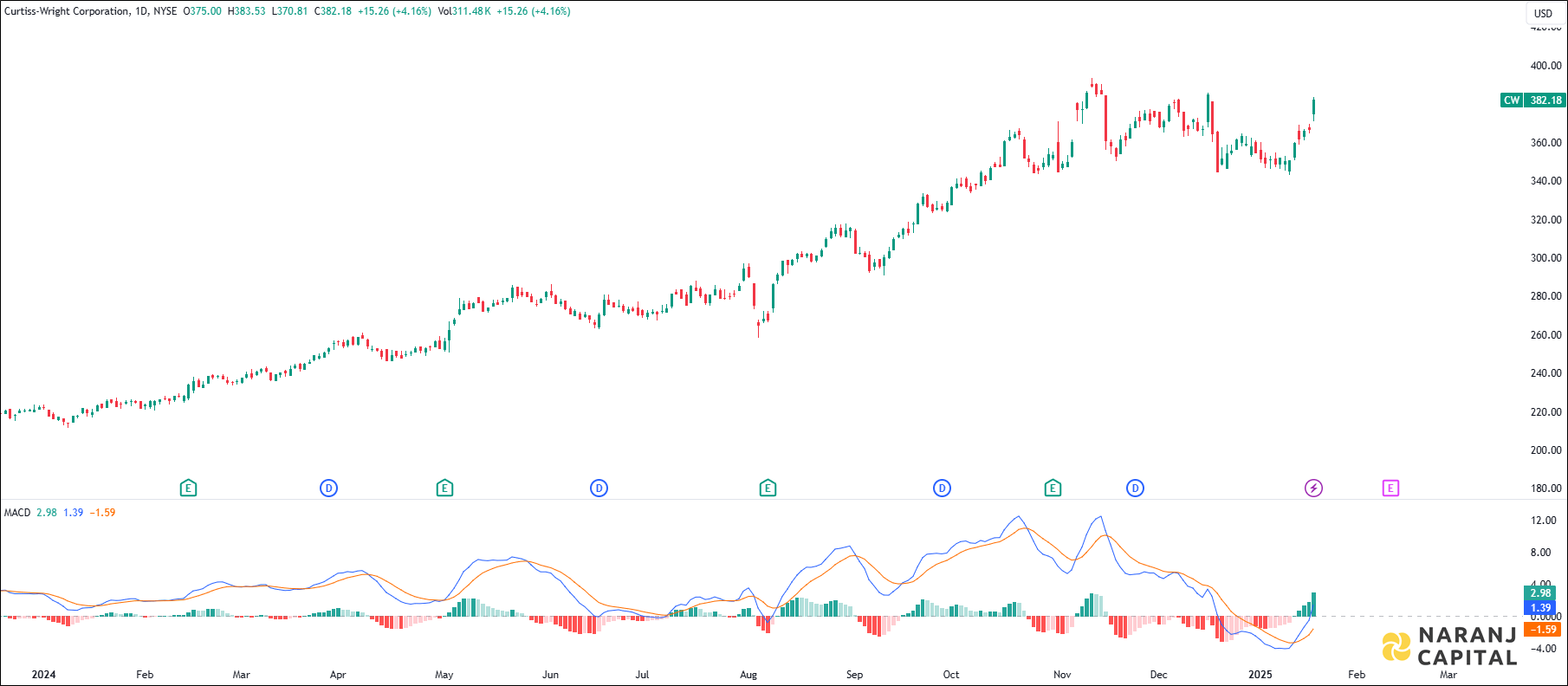 Curtiss-Wright Corporation stock analysis based on MACD Indicator