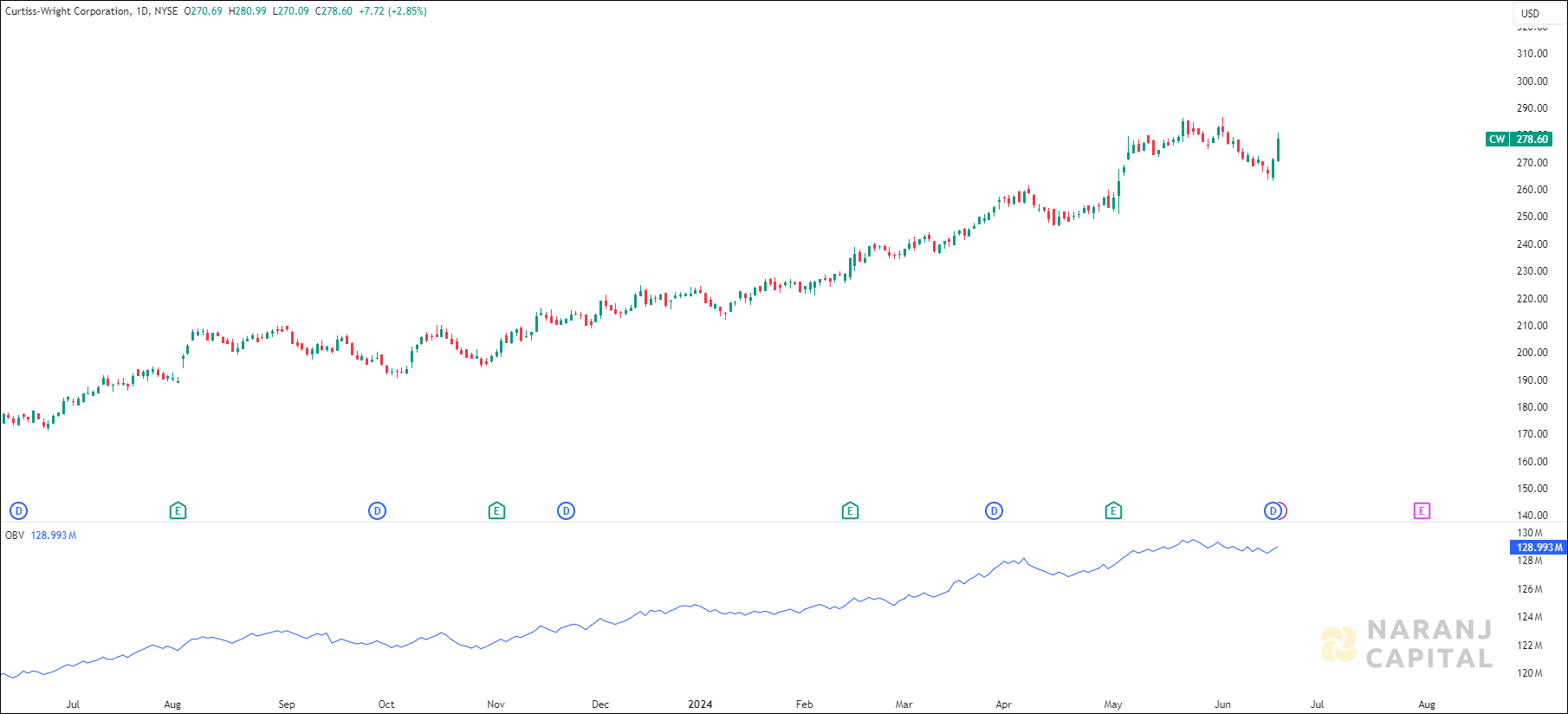 Curtiss-Wright Corporation stock analysis based on OBV Indicator