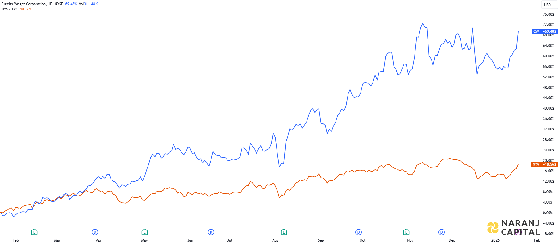 The image highlights Curtiss-Wright Corporation's performance over the last year versus NYSE.
