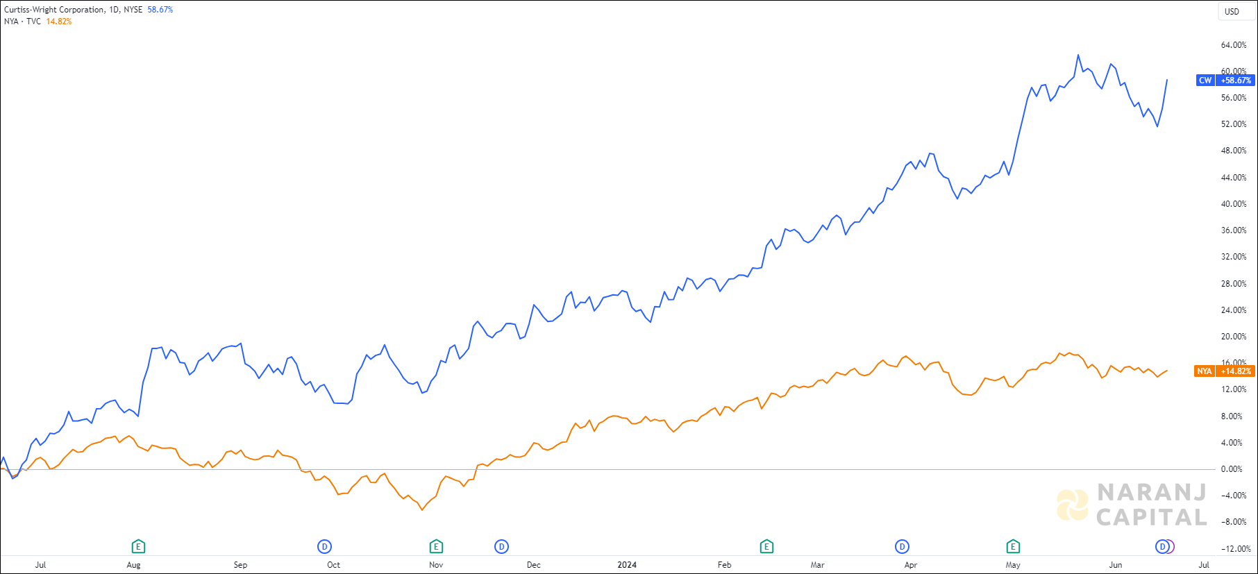 The image highlights Curtiss-Wright Corporation's performance over the last year versus NYSE.