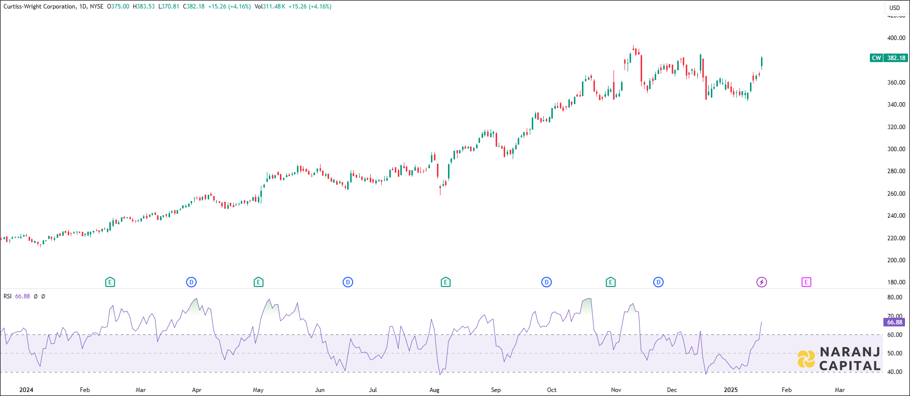 Curtiss-Wright Corporation stock analysis based on RSI Indicator