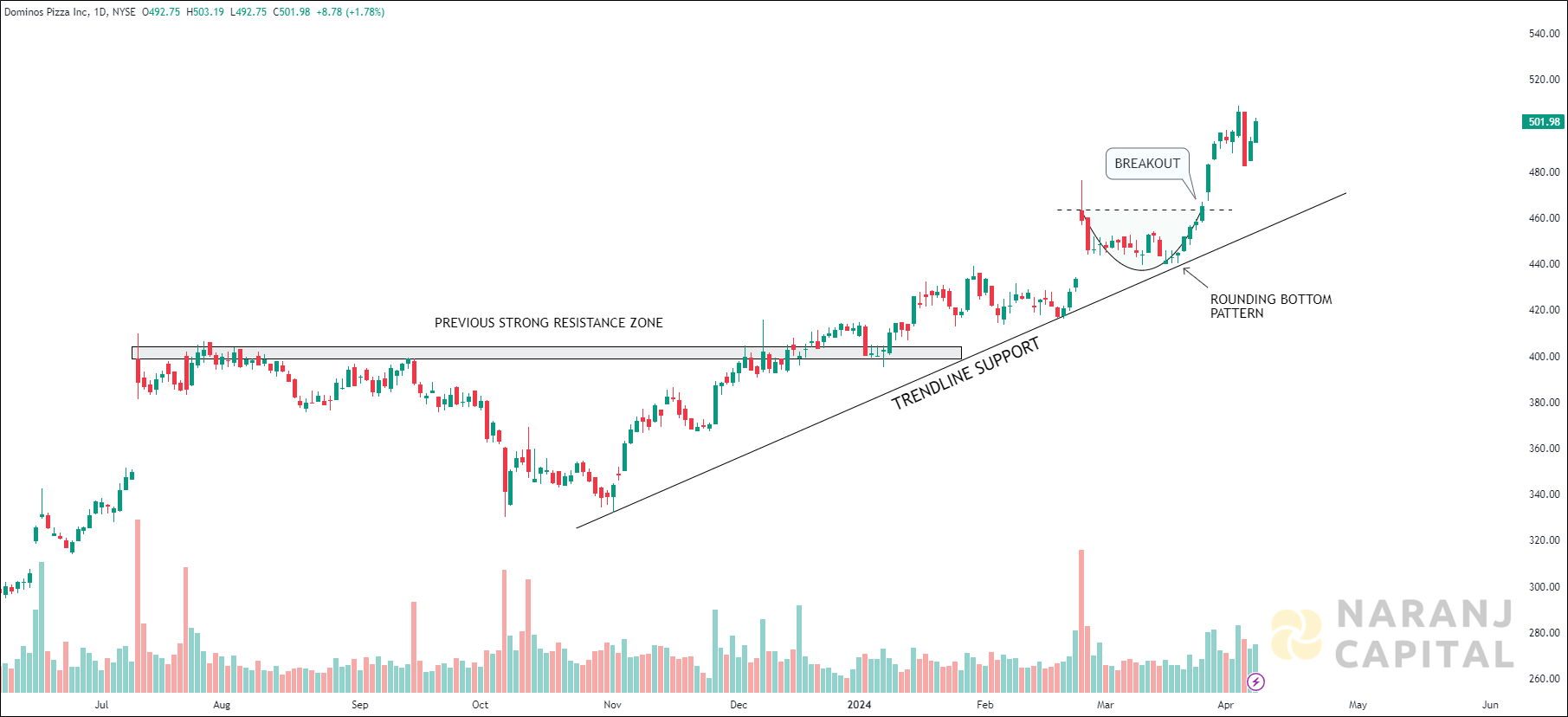 Dominos Pizza - Technical Analysis chart on Daily Price and Volume