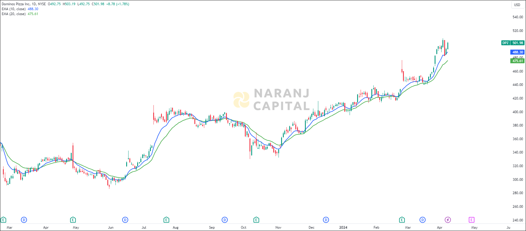 Dominos Pizza stock analysis based on EMA Crossover