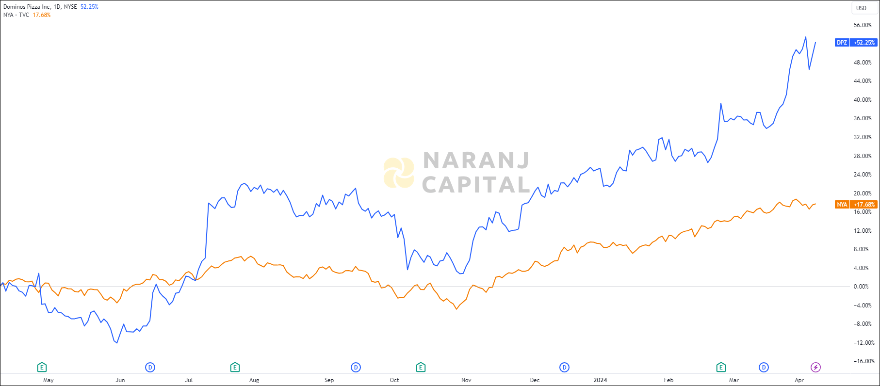 The image compares Dominos Pizza's 1-year performance to NYSE.