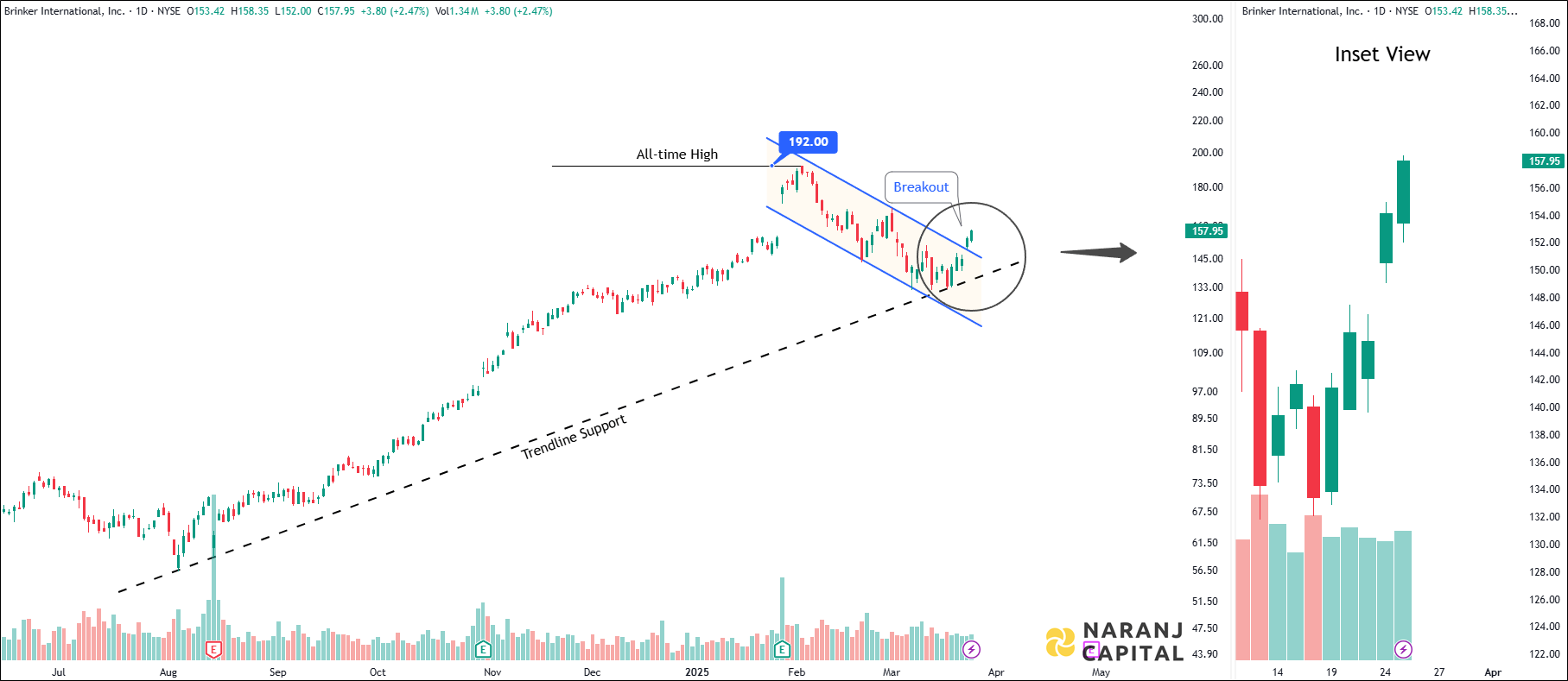 Brinker International - Technical Analysis chart on Daily Price and Volume