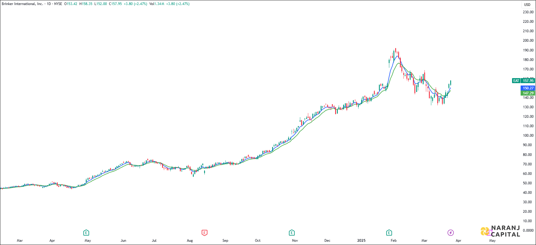 Brinker International stock analysis based on EMA Crossover