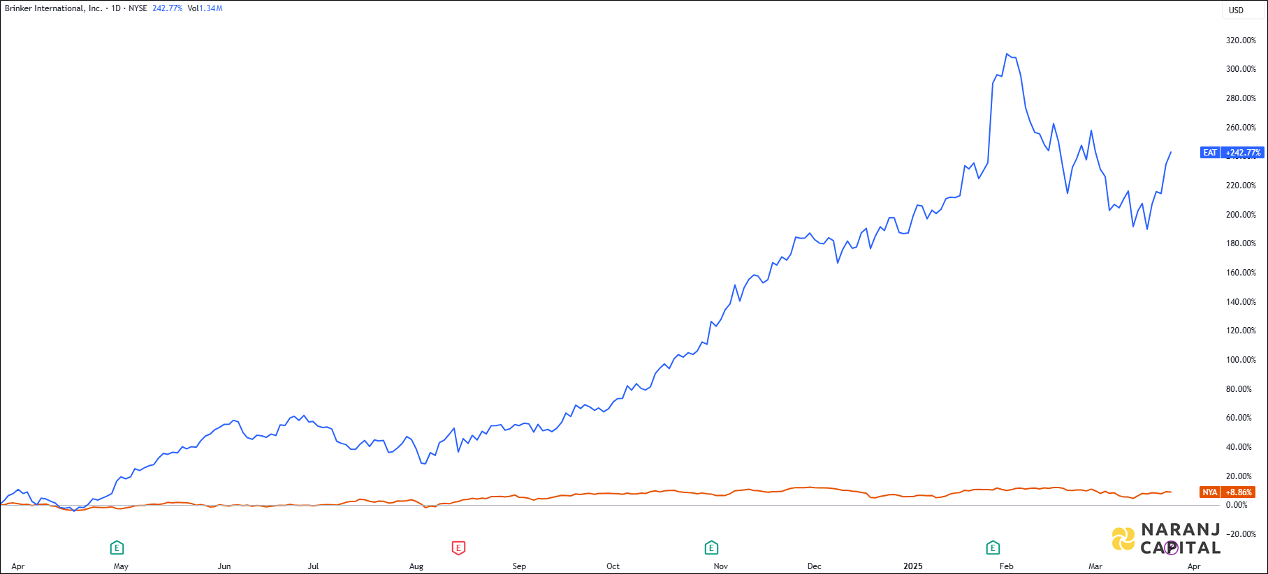 The image showcases Brinker International's 1-year performance relative to NYSE.