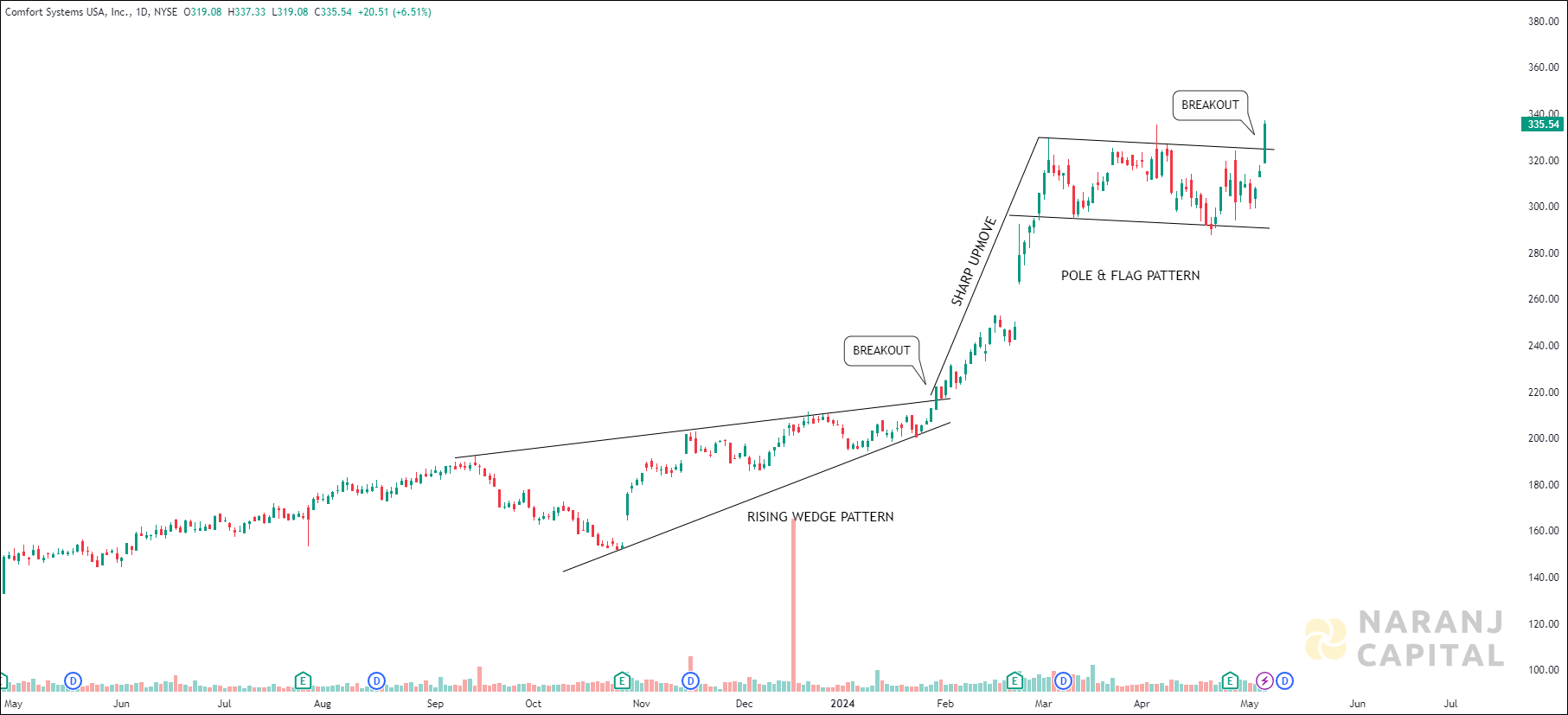 Comfort Systems - Technical Analysis chart on Daily Price and Volume