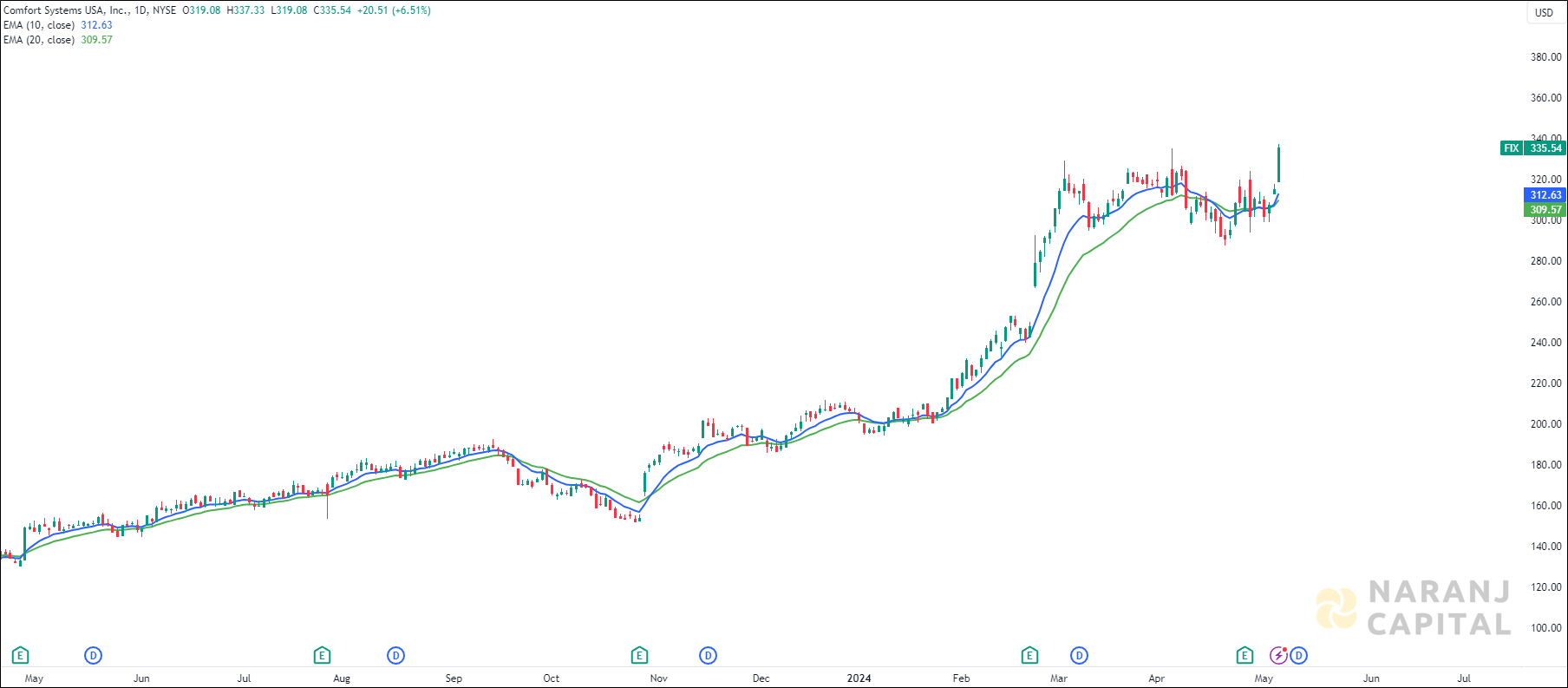 Comfort Systems stock analysis based on EMA Crossover