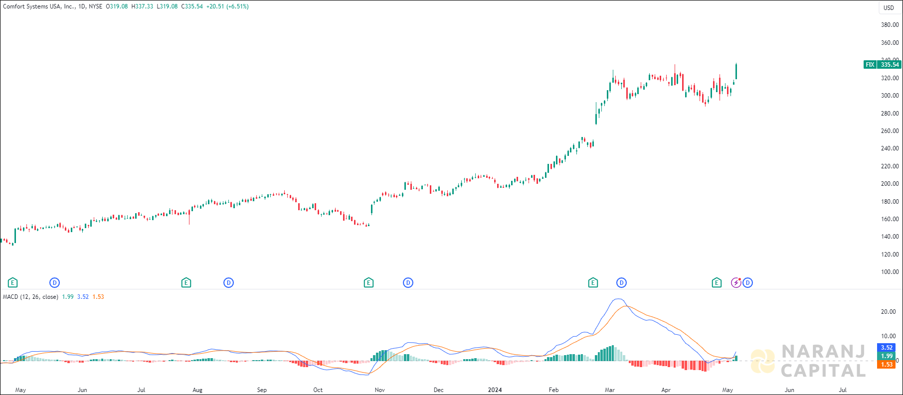 Comfort Systems stock analysis based on MACD Indicator
