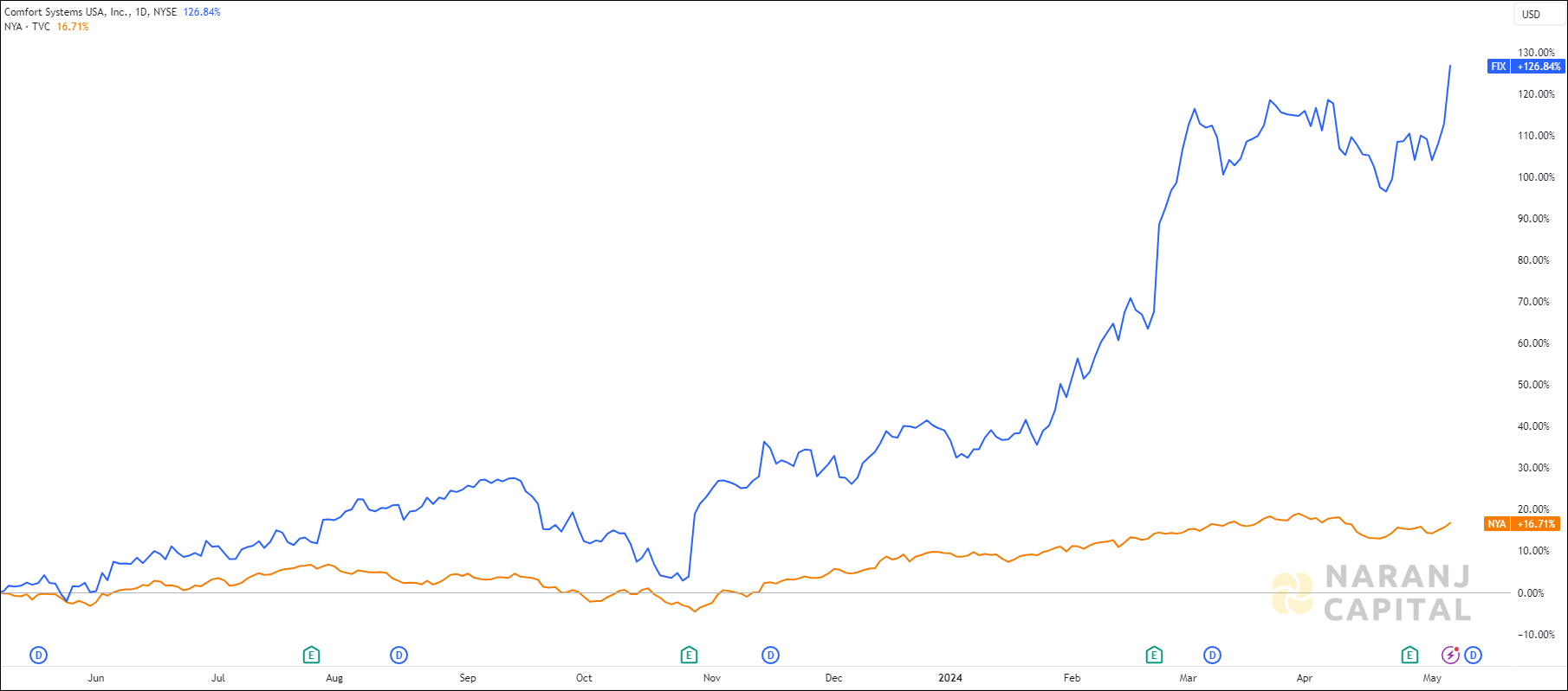 The image showcases Comfort System's 1-year performance relative to NYSE.