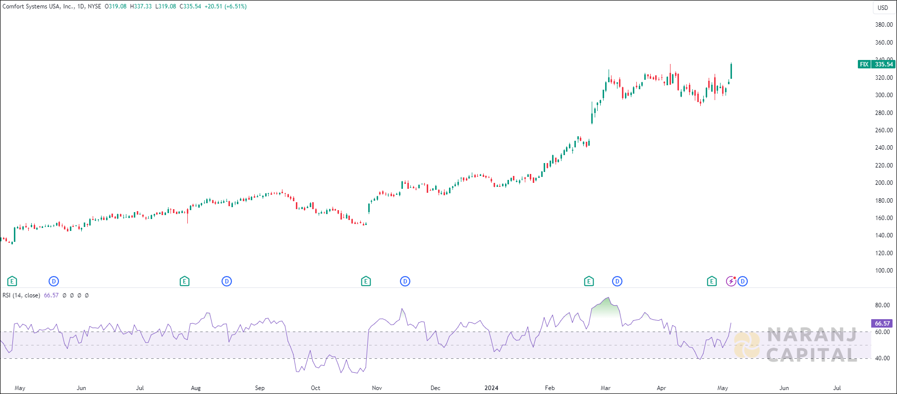 Comfort Systems stock analysis based on RSI Indicator