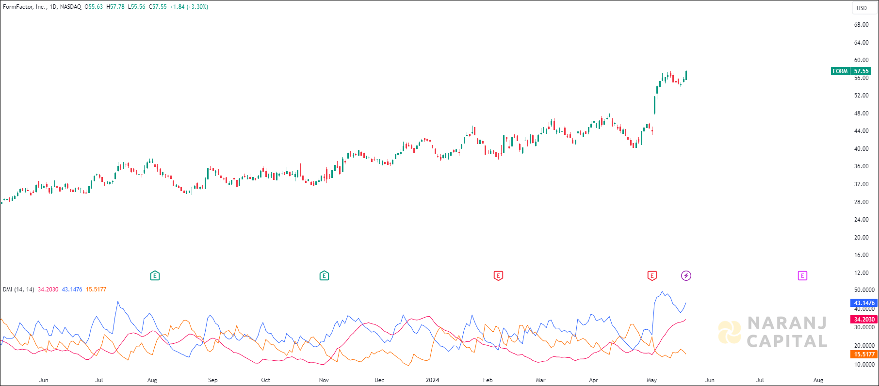 FormFactor stock analysis based on ADX & DI Indicator