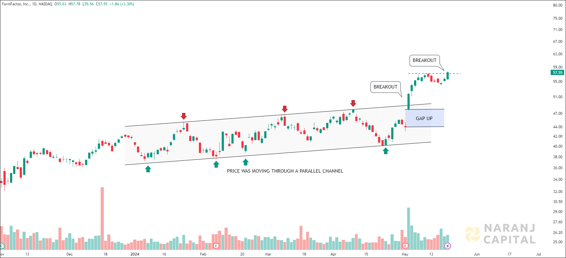 FormFactor - Technical Analysis chart on Daily Price and Volume