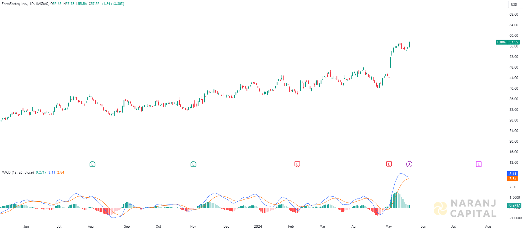 FormFactor stock analysis based on MACD Indicator