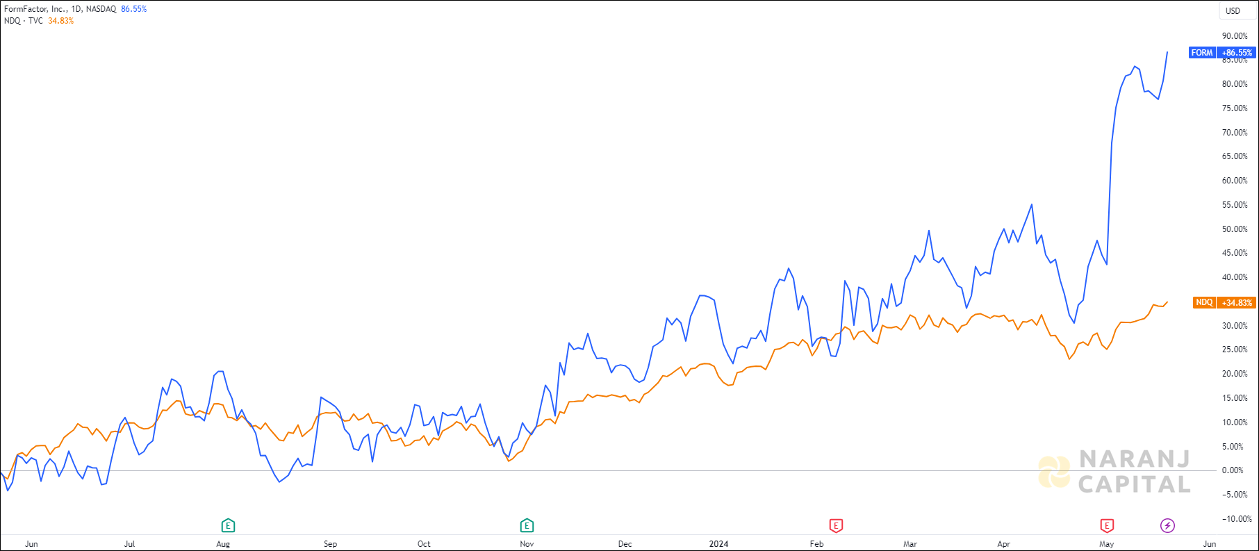 The image highlights FormFactor's performance over the last year versus NASDAQ.