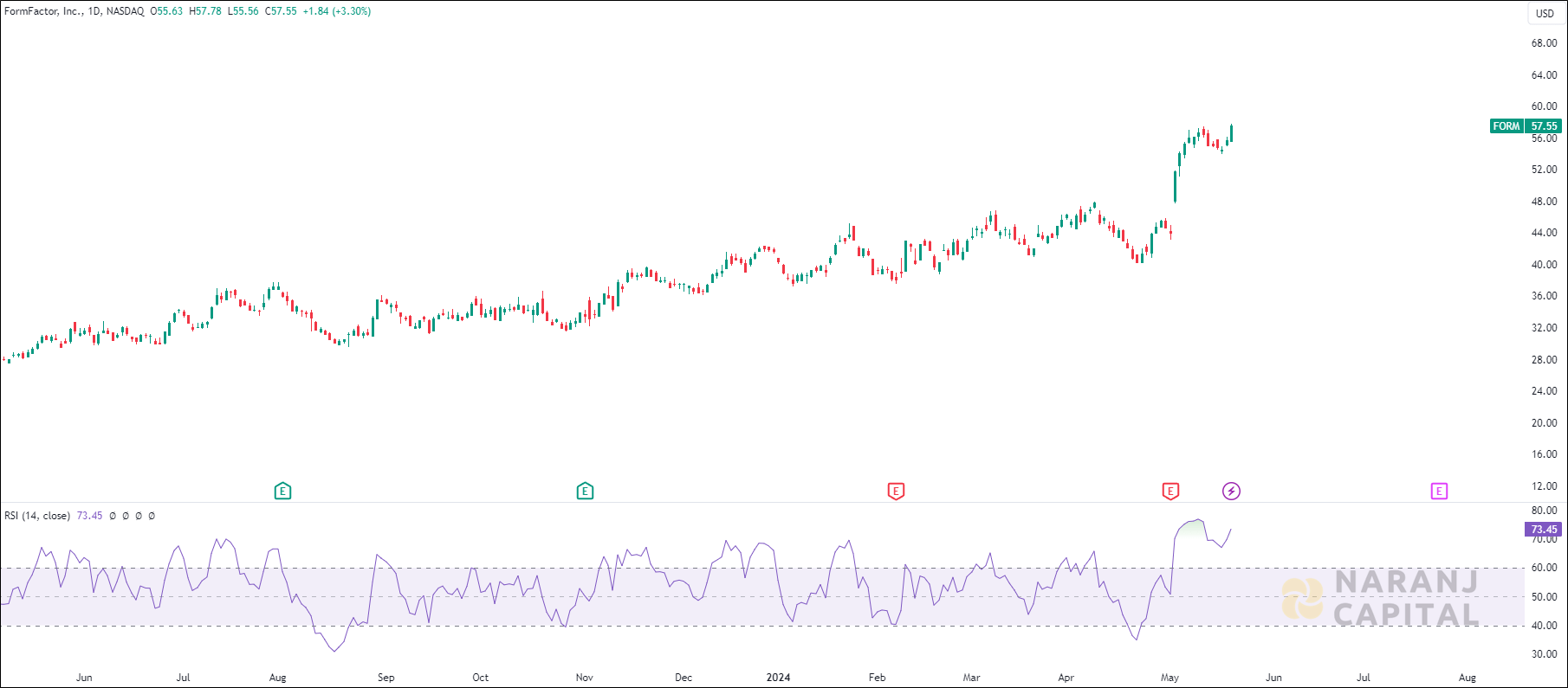 FormFactor stock analysis based on RSI Indicator