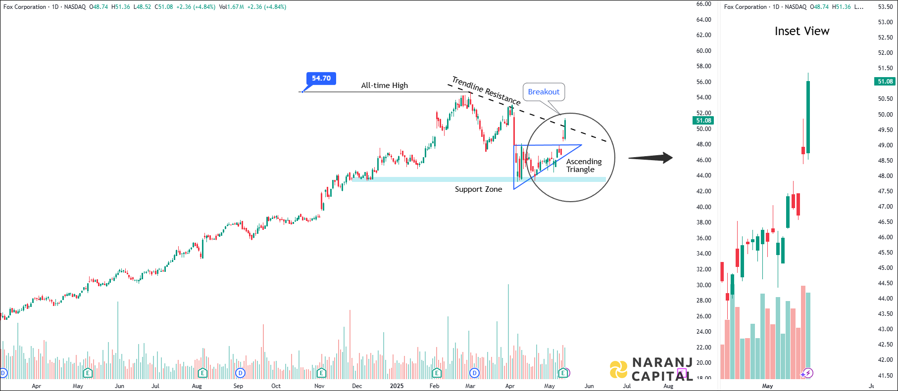 Fox Corporation - Technical Analysis chart on Daily Price and Volume