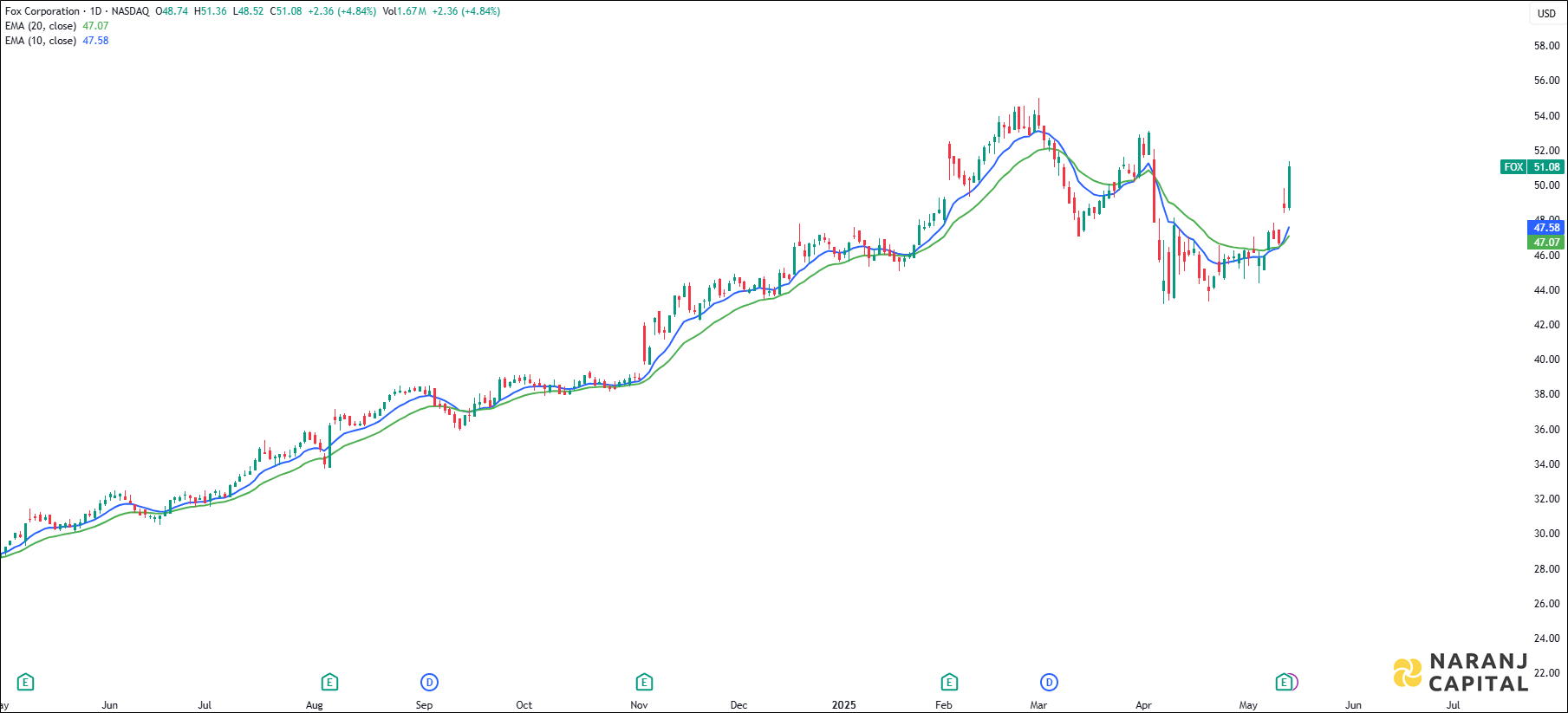 Fox Corporation stock analysis based on EMA Crossover