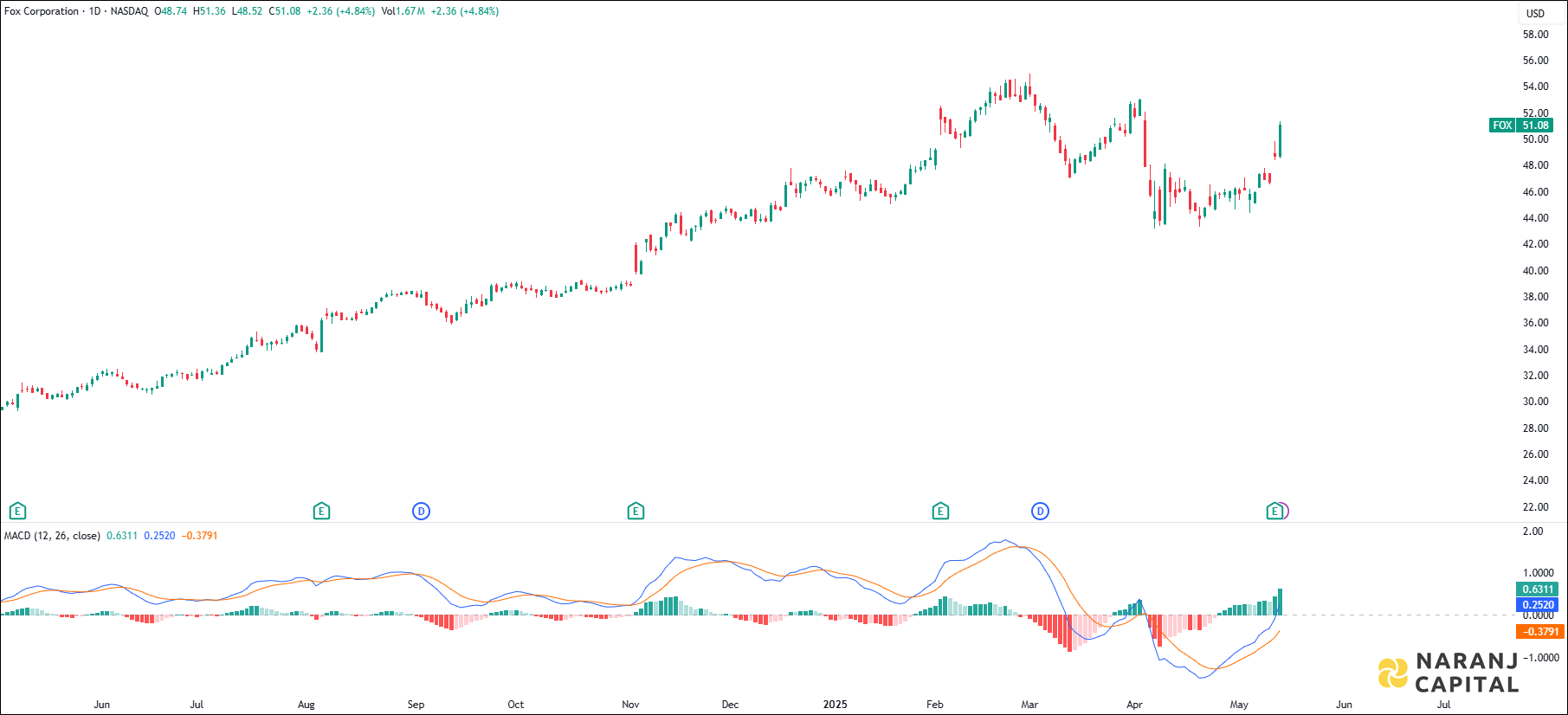 Fox Corporation stock analysis based on MACD Indicator
