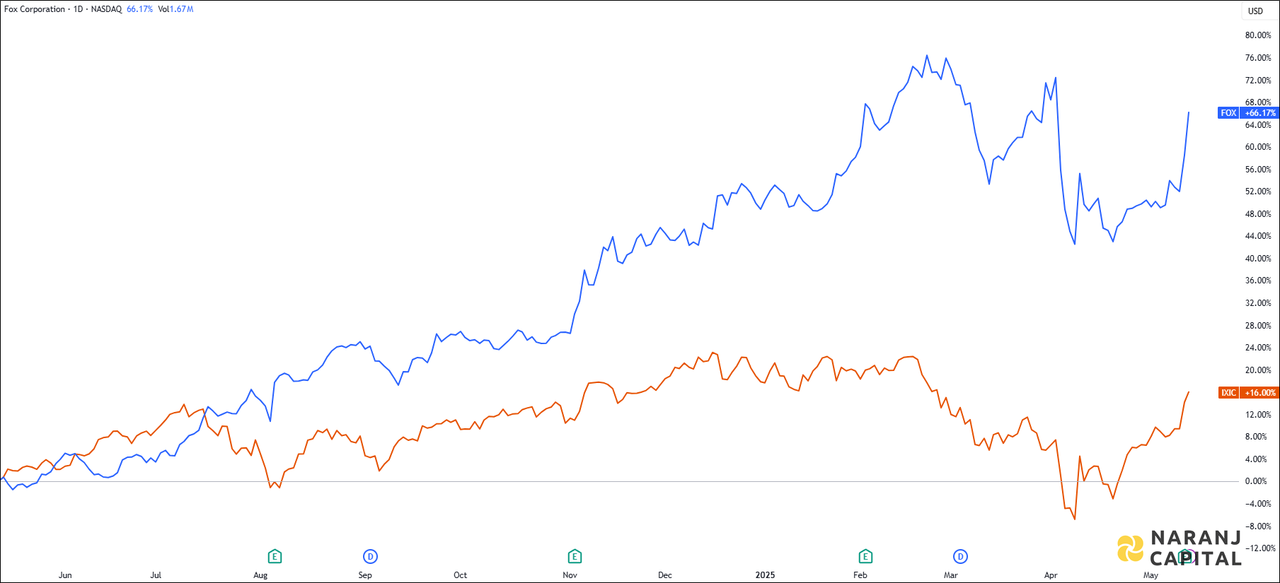 The image showcases Fox Corporation's 1-year performance relative to NASDAQ.