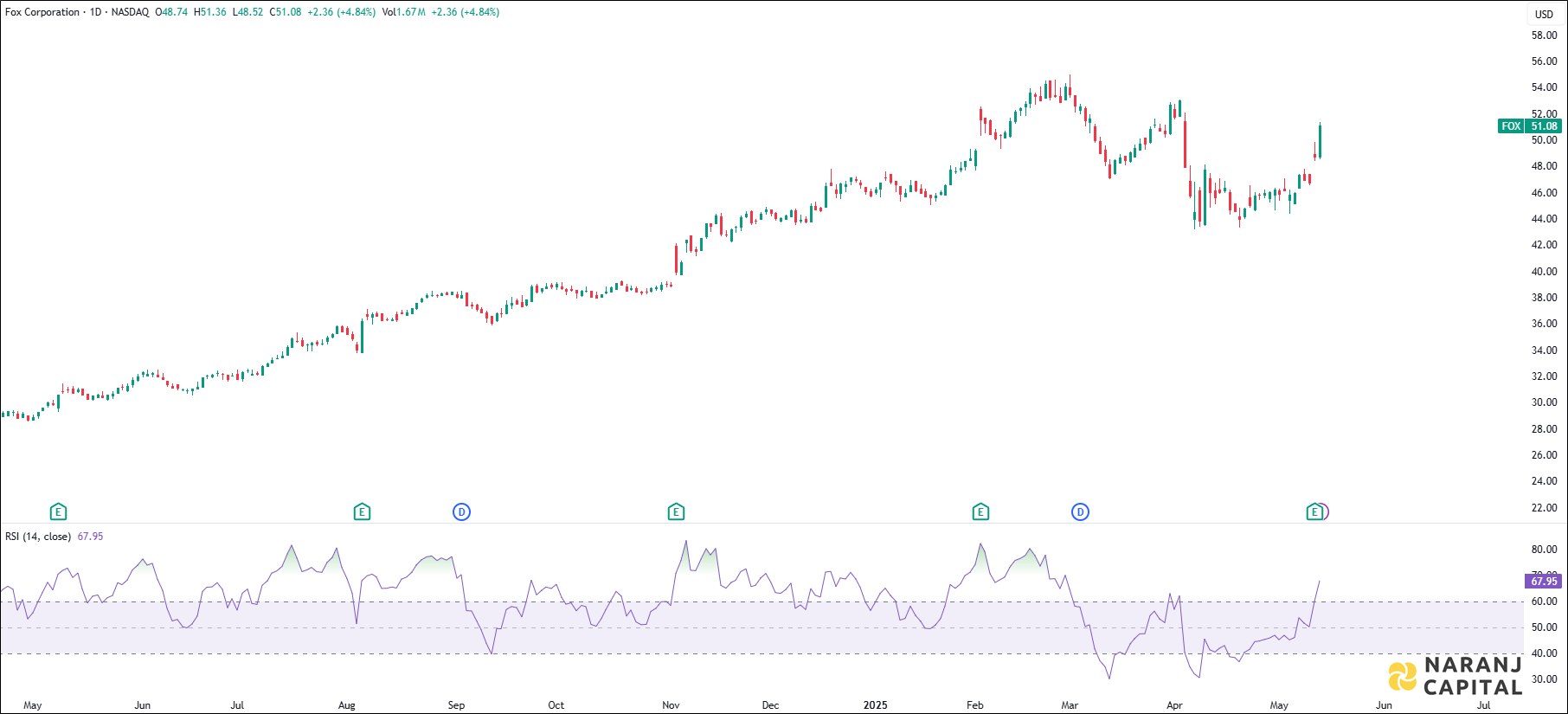 Fox Corporation stock analysis based on RSI Indicator