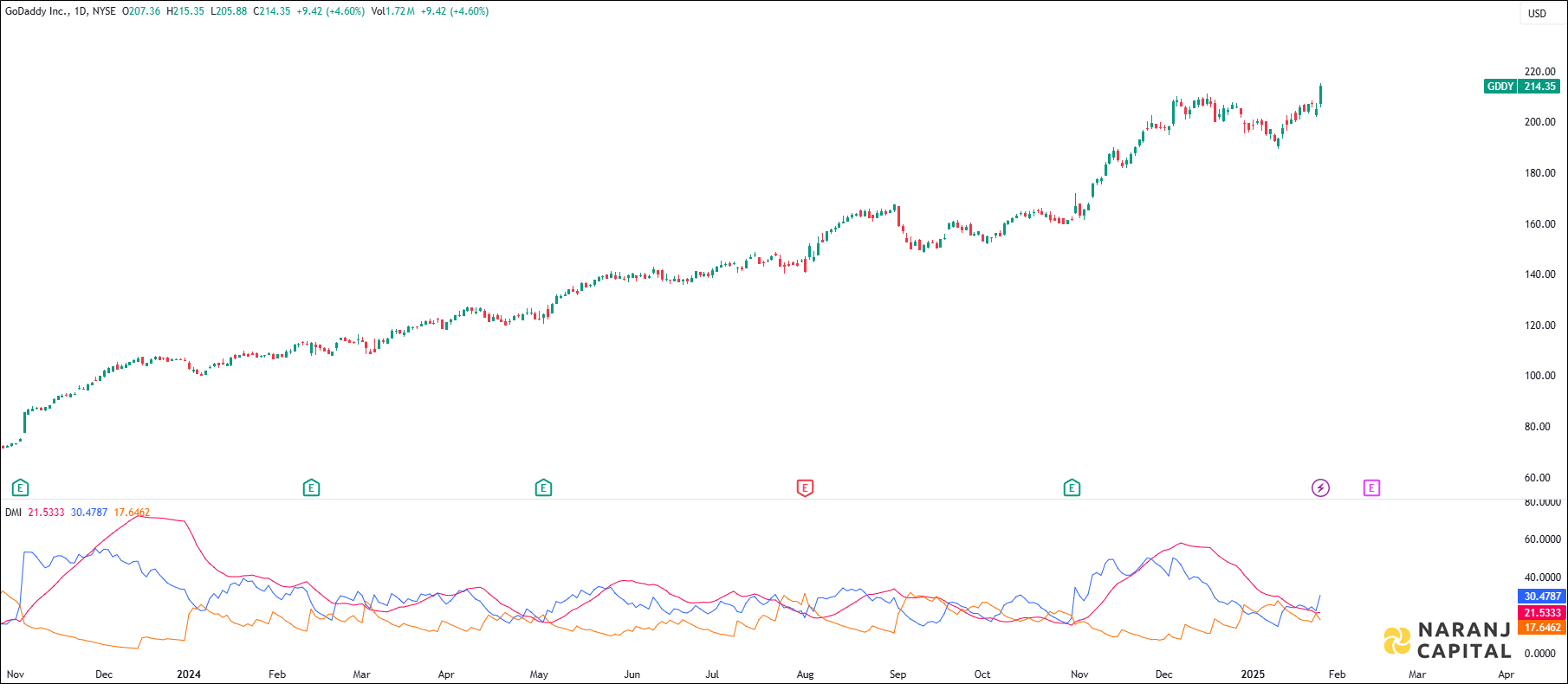 GoDaddy Inc stock analysis based on ADX & DI indicator