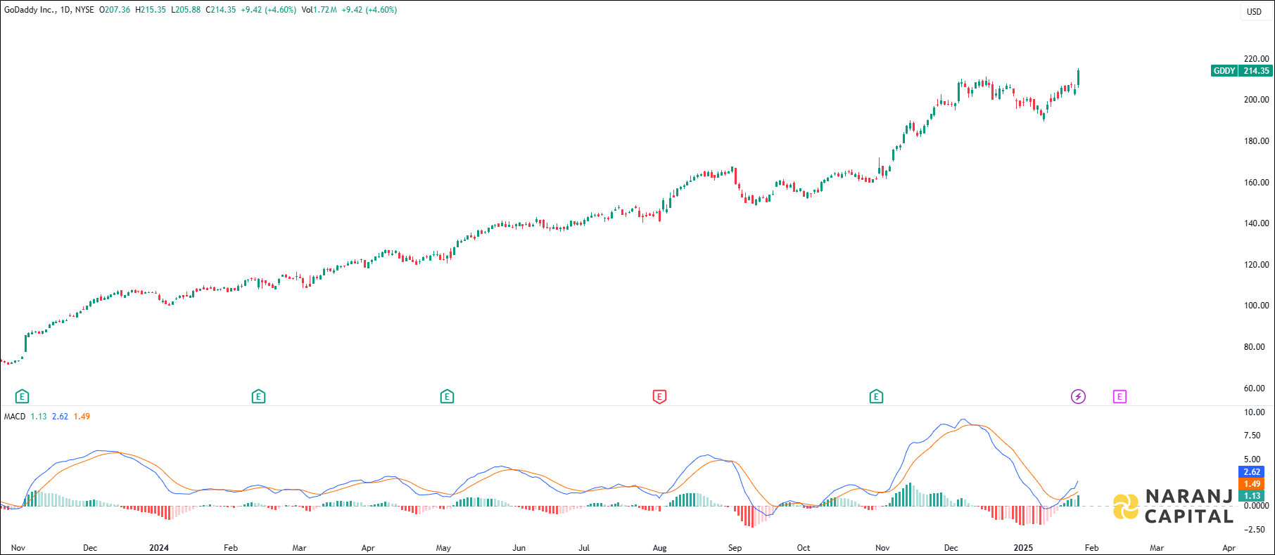 GoDaddy Inc stock analysis based on MACD indicator