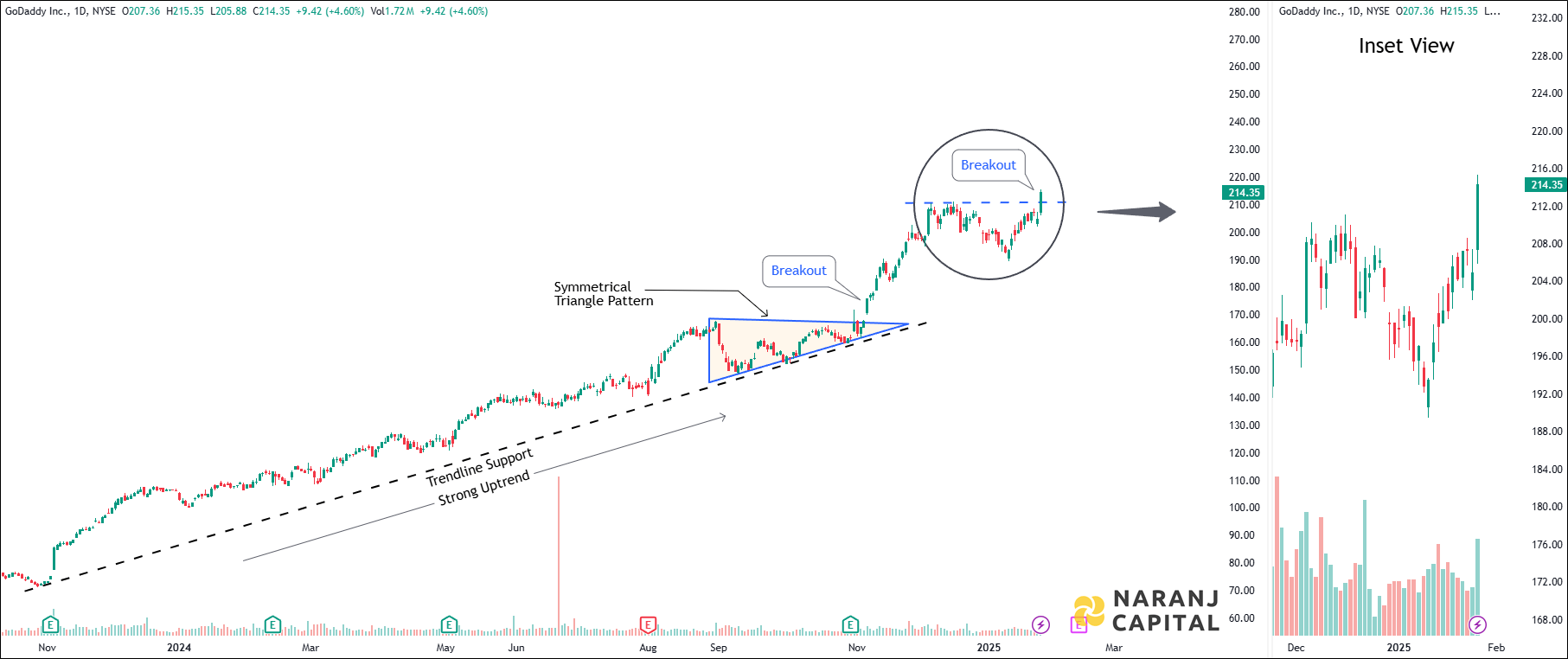GoDaddy - Technical Analysis chart on Daily Price and Volume