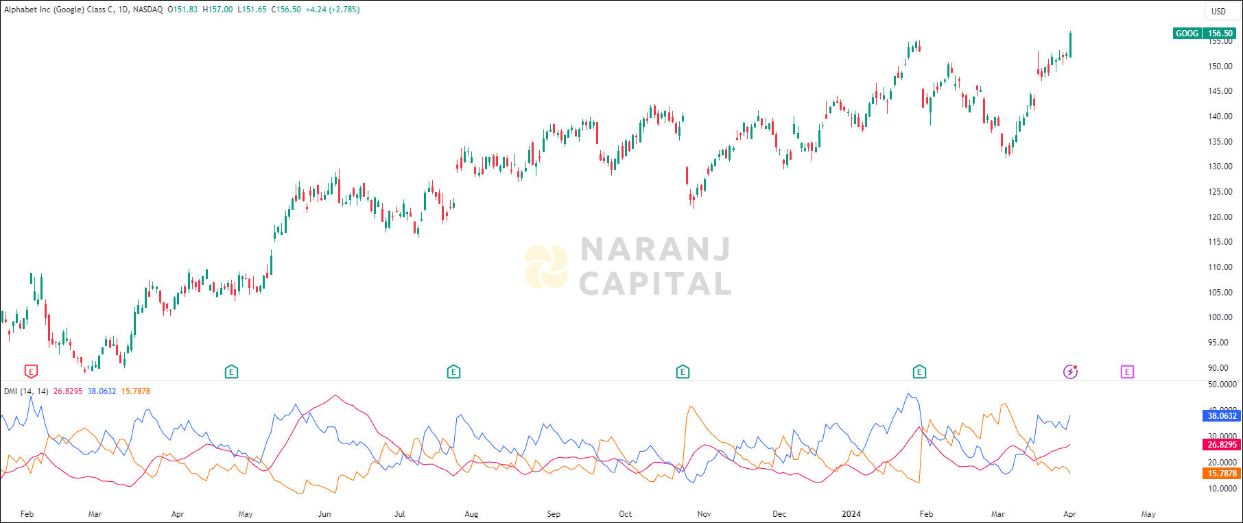 Alphabet stock analysis based on ADX & DI Indicator