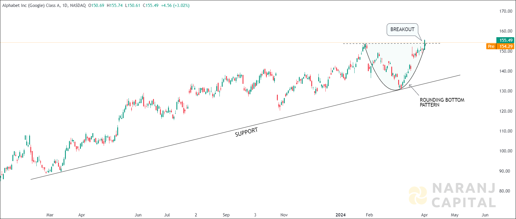 Alphabet - Technical Analysis chart on Daily Price and Volume