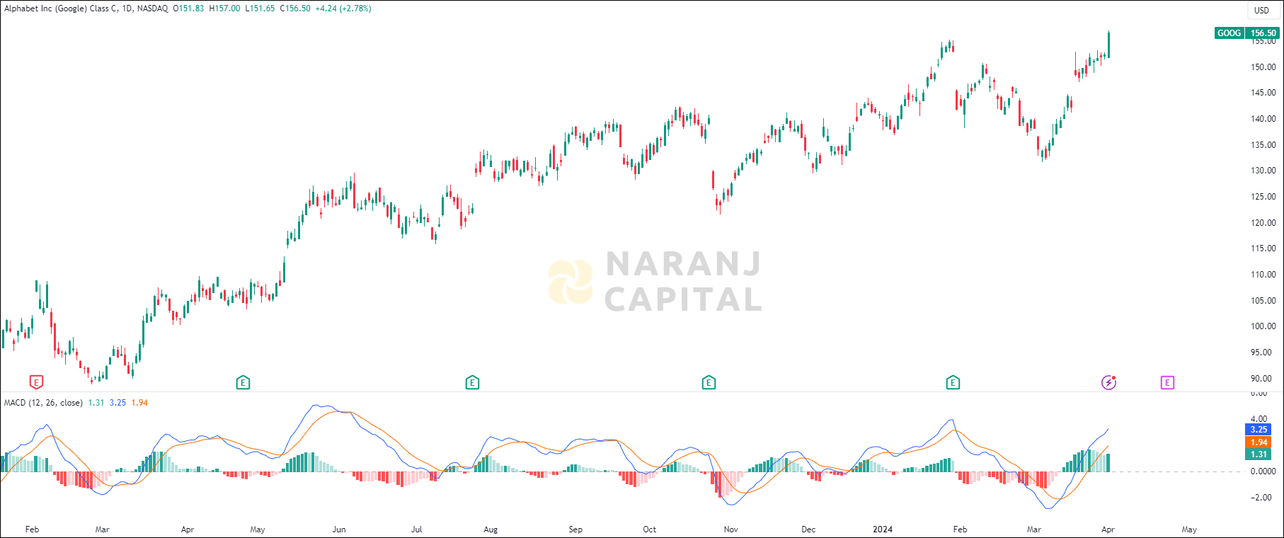 Alphabet stock analysis based on MACD Indicator