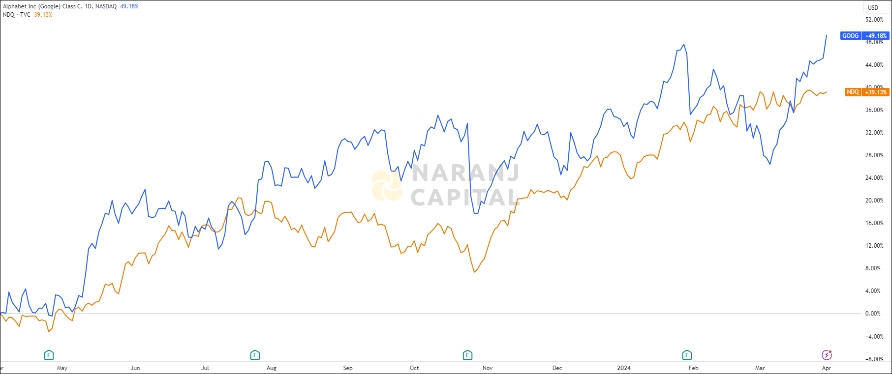 The image highlights Alphabet's performance over the last year versus Nasdaq Composite Index.