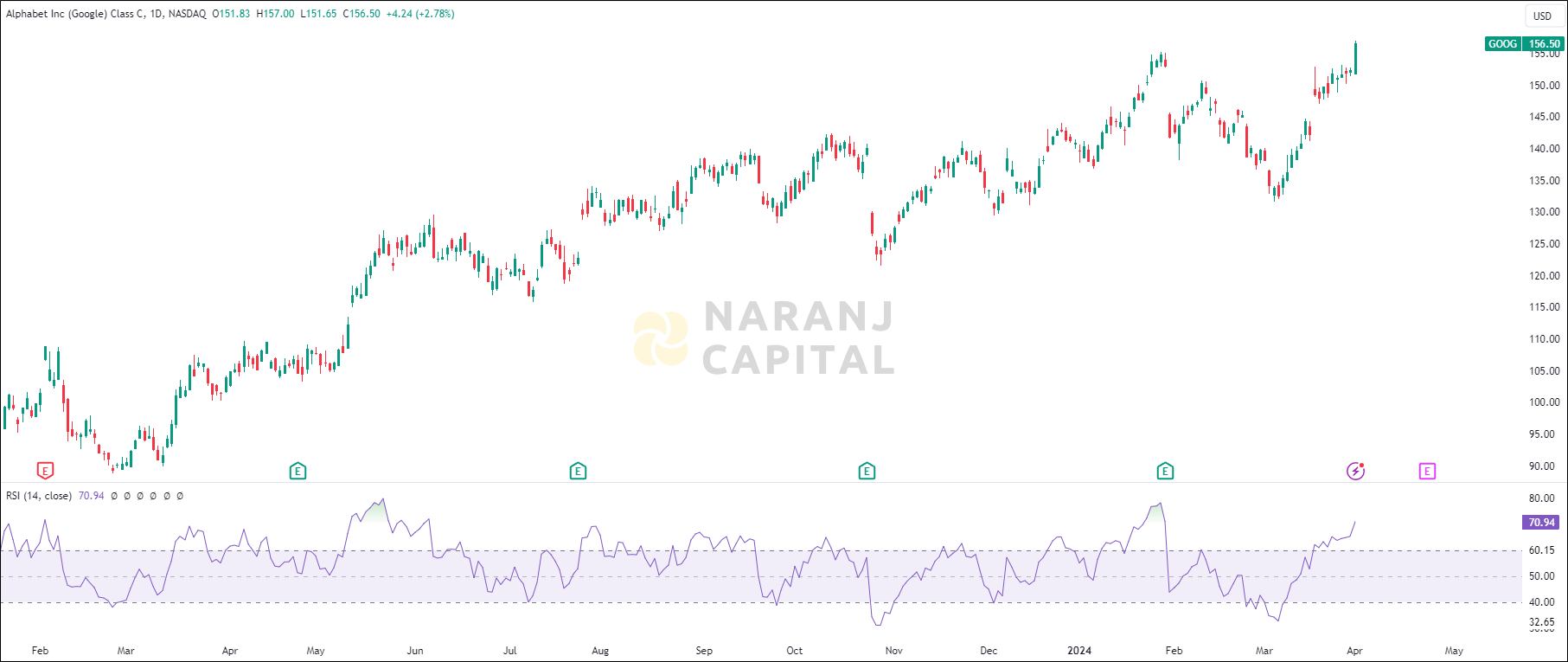 Alphabet stock analysis based on RSI Indicator