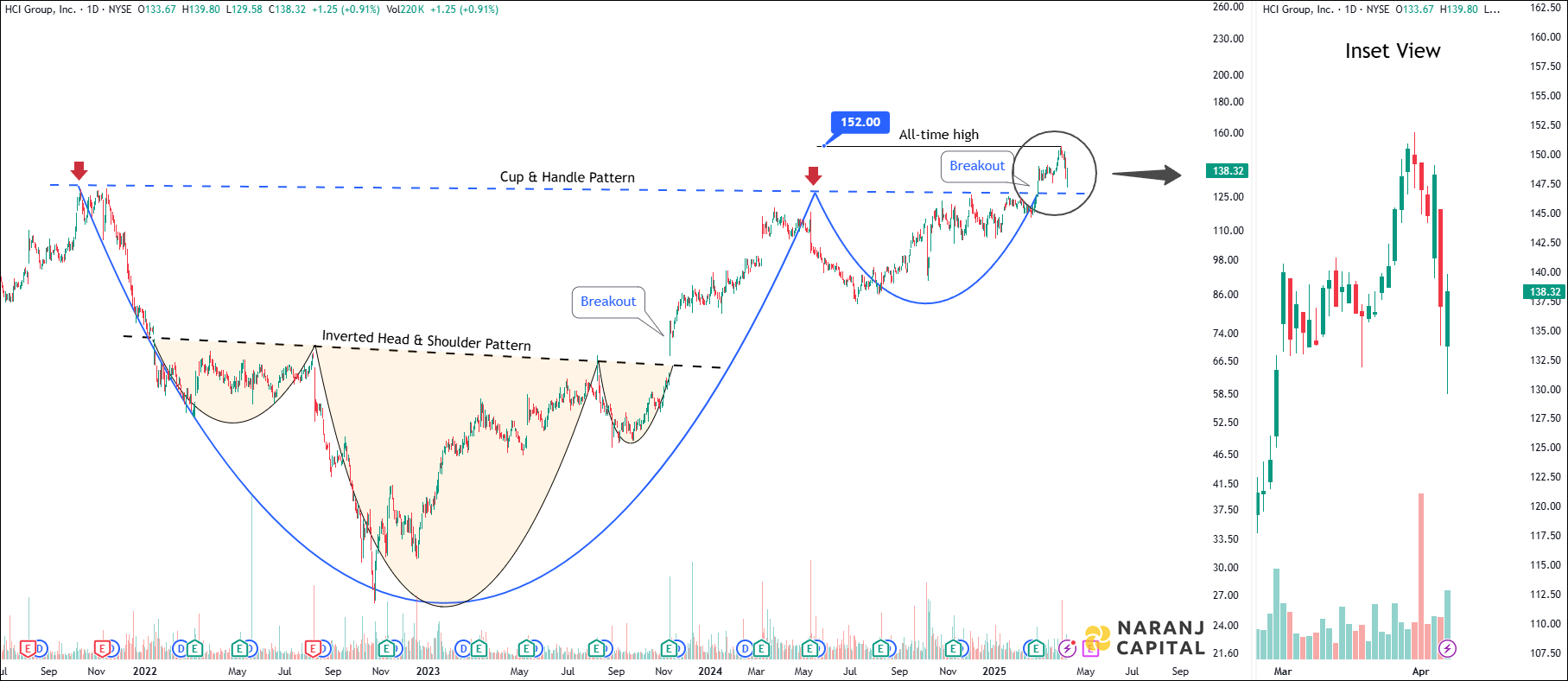 HCI Group - Technical Analysis chart on Daily Price and Volume