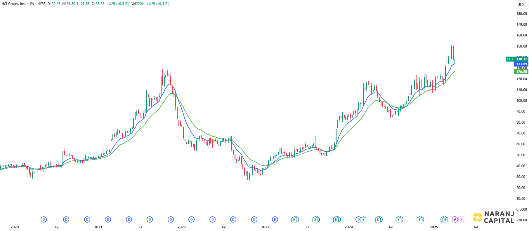 HCI Group stock analysis based on EMA Crossover