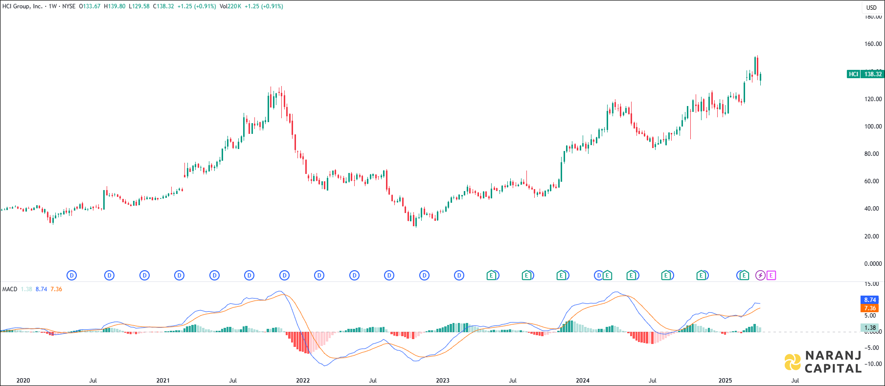 HCI Group stock analysis based on MACD Indicator