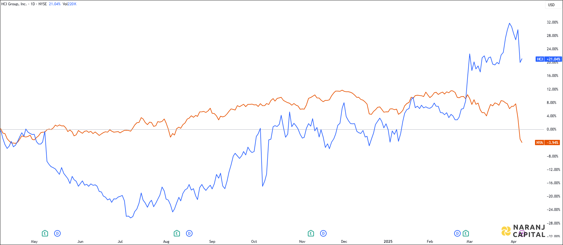 The image compares HCI Group's 1-year performance to NYSE.