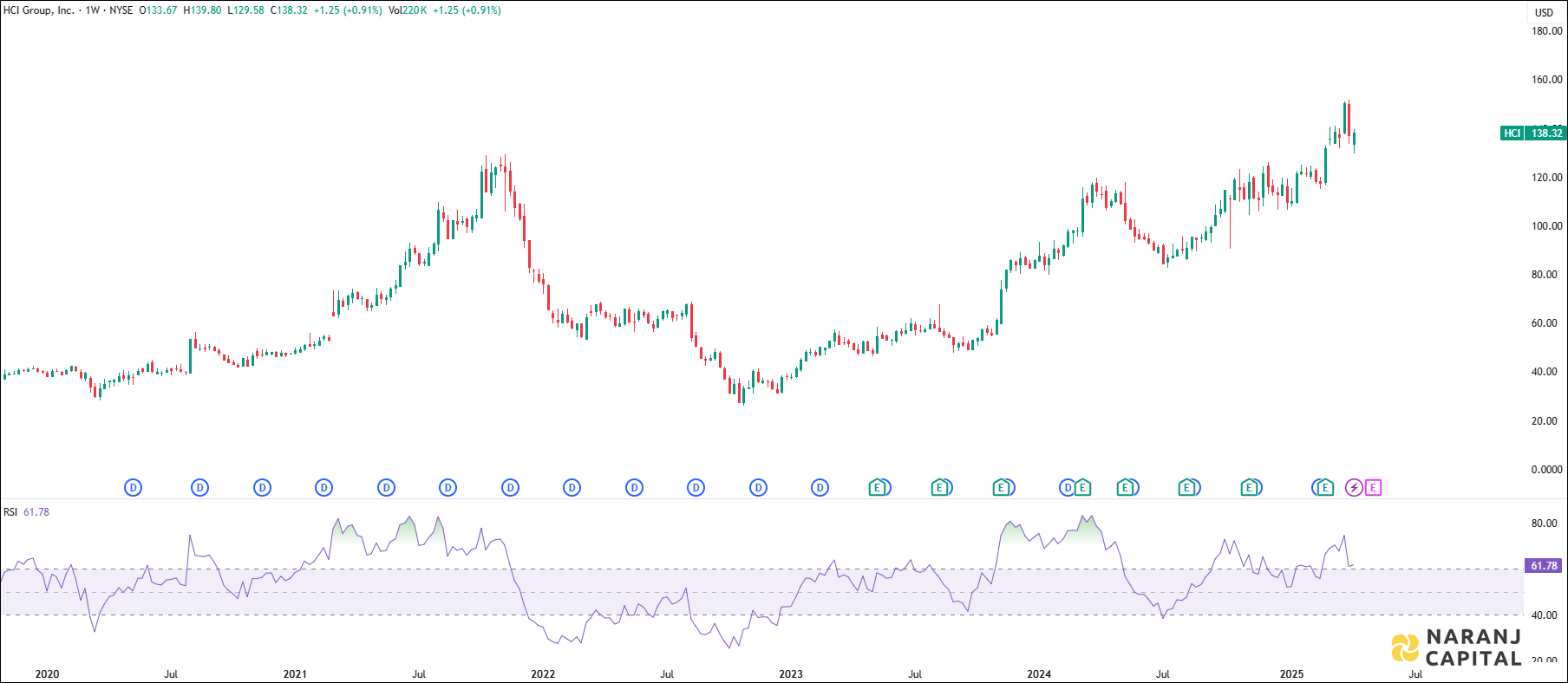 HCI Group stock analysis based on RSI Indicator
