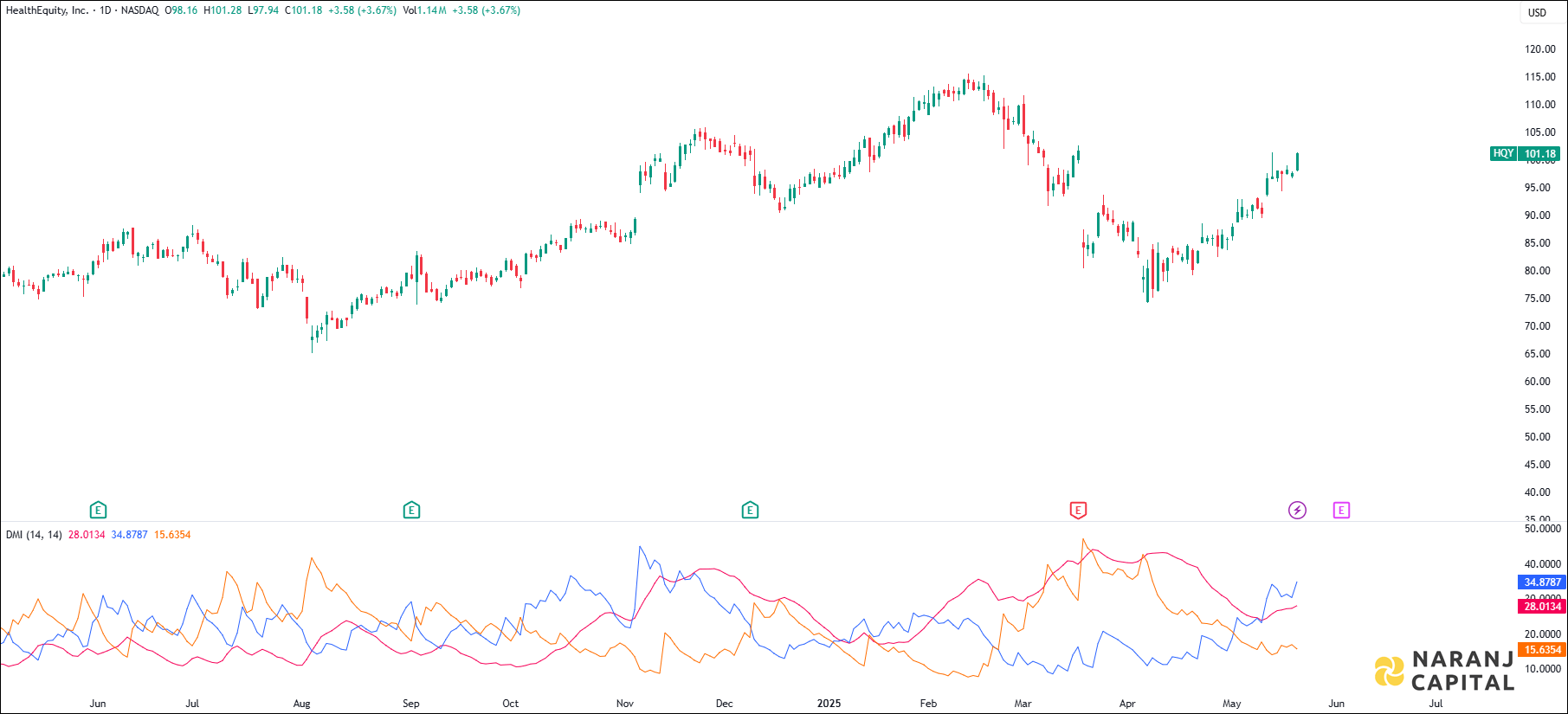 HealthEquity stock analysis based on ADX & DI Indicator