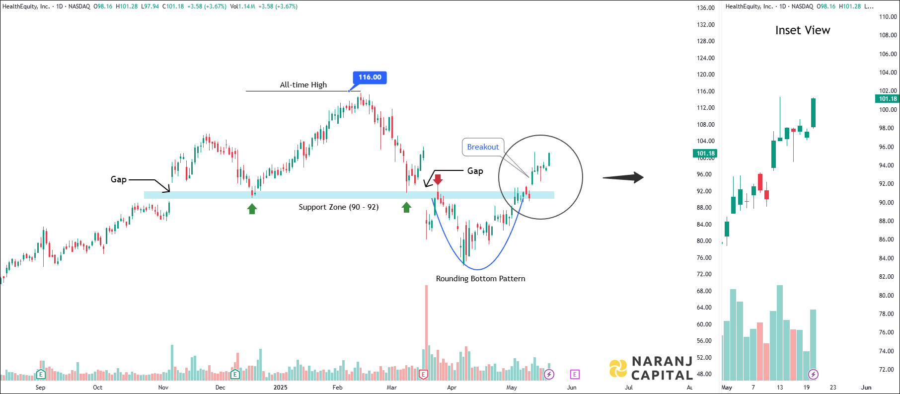 HealthEquity - Technical Analysis chart on Daily Price and Volume