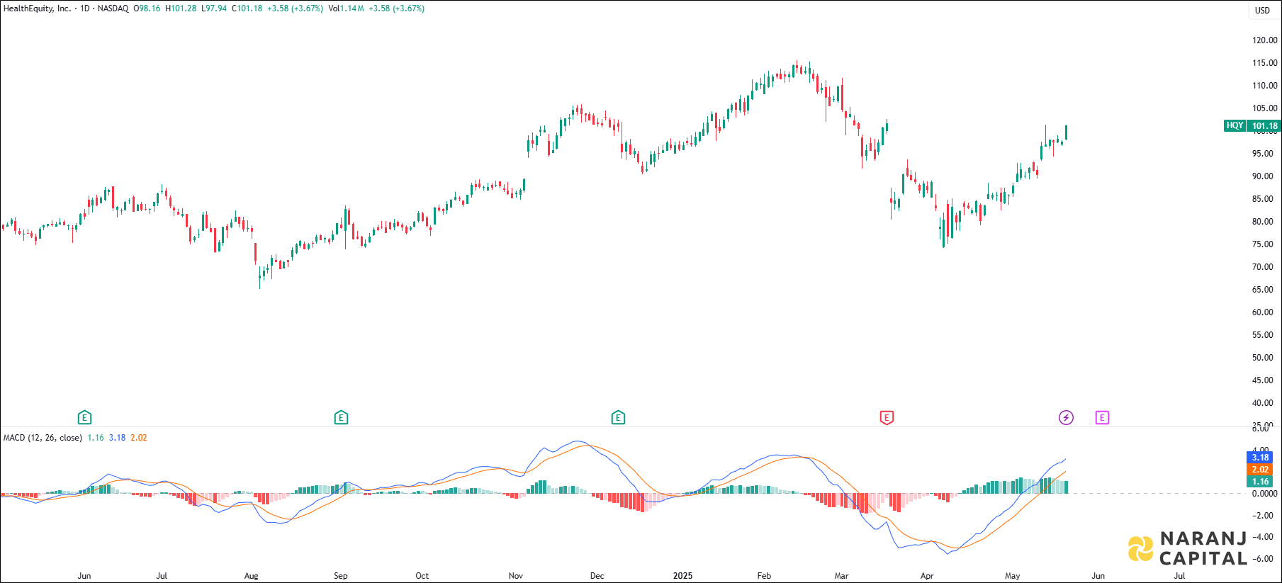 HealthEquity stock analysis based on MACD Indicator